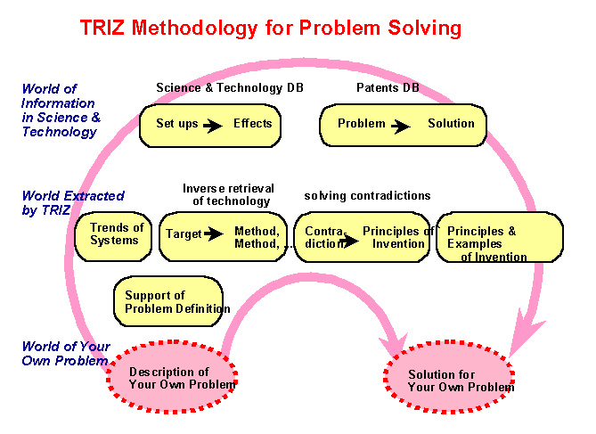 triz process for creative problem solving